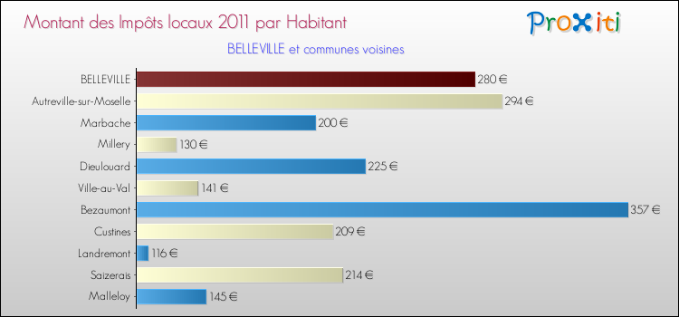 Montant des impôts locaux par Habitant pour BELLEVILLE et les communes proches Comparaison des impôts locaux par habitant pour BELLEVILLE et les communes voisines