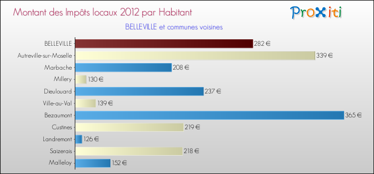 Montant des impôts locaux par Habitant pour BELLEVILLE et les communes proches Comparaison des impôts locaux par habitant pour BELLEVILLE et les communes voisines