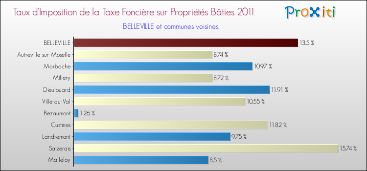 Taux d'imposition de la taxe foncière sur le bati 2011 pour BELLEVILLE et les communes proches Comparaison des taux d'imposition de la taxe foncière sur le bati 2011 pour BELLEVILLE et les communes voisines