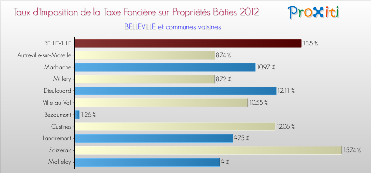 Taux d'imposition de la taxe foncière sur le bati 2012 pour BELLEVILLE et les communes proches Comparaison des taux d'imposition de la taxe foncière sur le bati 2012 pour BELLEVILLE et les communes voisines