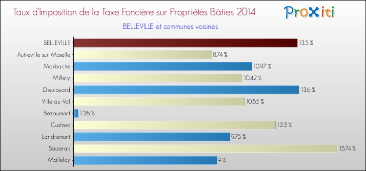 Taux d'imposition de la taxe foncière sur le bati 2014 pour BELLEVILLE et les communes proches Comparaison des taux d'imposition de la taxe foncière sur le bati 2014 pour BELLEVILLE et les communes voisines