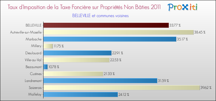 Taux d'imposition de la taxe foncière sur les immeubles et terrains non batis 2011 pour BELLEVILLE et les communes proches Comparaison des taux d'imposition de la taxe foncière sur les immeubles et terrains non batis 2011 pour BELLEVILLE et les communes voisines