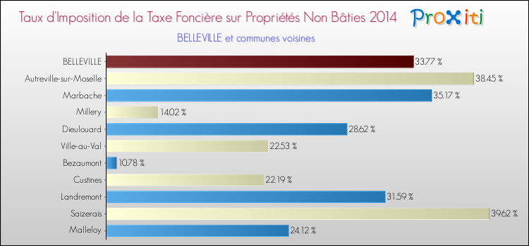 Taux d'imposition de la taxe foncière sur les immeubles et terrains non batis 2014 pour BELLEVILLE et les communes proches Comparaison des taux d'imposition de la taxe foncière sur les immeubles et terrains non batis 2014 pour BELLEVILLE et les communes voisines