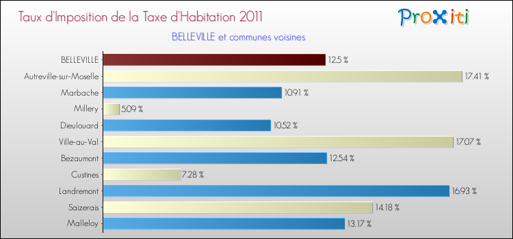 Taux d'imposition de la taxe d'habitation 2011 pour BELLEVILLE et les communes proches Comparaison des taux d'imposition de la taxe d'habitation 2011 pour BELLEVILLE et les communes voisines