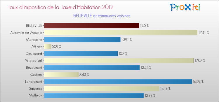 Taux d'imposition de la taxe d'habitation 2012 pour BELLEVILLE et les communes proches Comparaison des taux d'imposition de la taxe d'habitation 2012 pour BELLEVILLE et les communes voisines