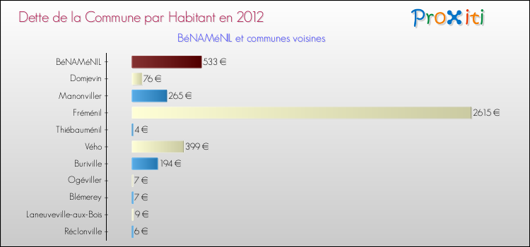 Dette par habitant de la commune en 2012 pour BéNAMéNIL et les communes proches Comparaison de la dette par habitant de la commune en 2012 pour BéNAMéNIL et les communes voisines
