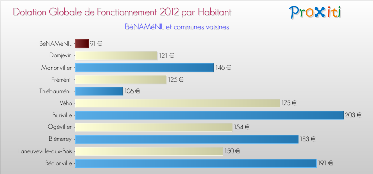 Montant des dotations globales de fonctionnement DGF par Habitant pour BéNAMéNIL et les communes proches Comparaison des des dotations globales de fonctionnement DGF par habitant pour BéNAMéNIL et les communes voisines