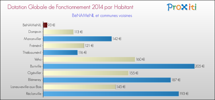 Montant des dotations globales de fonctionnement DGF par Habitant pour BéNAMéNIL et les communes proches en 2014. Comparaison des des dotations globales de fonctionnement DGF par habitant pour BéNAMéNIL et les communes voisines en 2014.
