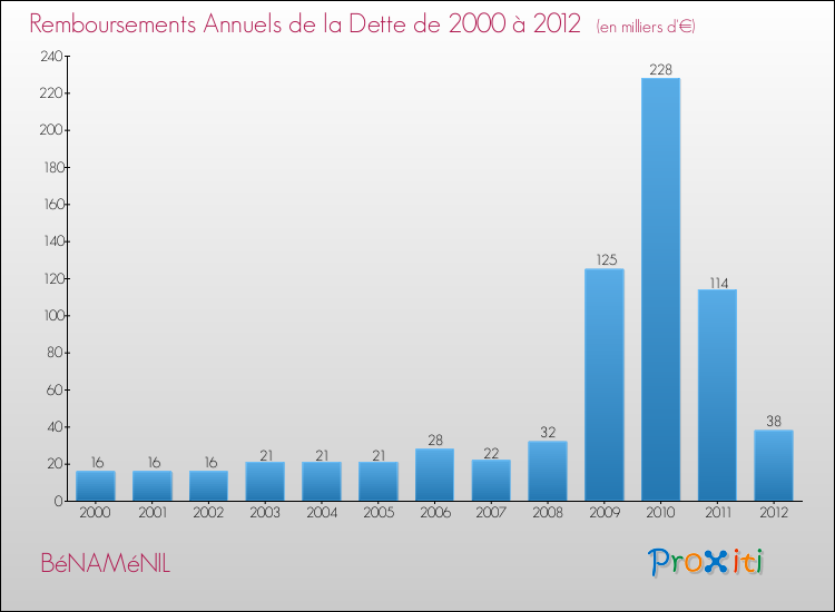 Evolution de l'annuité de la dette pour la commune de BéNAMéNIL de 2000 à 2012 Annuités de la dette pour BéNAMéNIL de 2000 à 2012