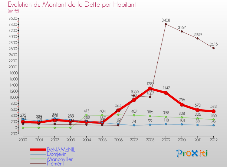 Evolution de la dette par habitant pour la commune de BéNAMéNIL et les communes proches de 2000 à 2012 Comparaison de la dette par habitant pour BéNAMéNIL et les communes voisines de 2000 à 2012