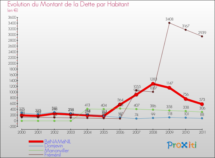 Evolution de la dette par habitant pour la commune de BéNAMéNIL et les communes proches Comparaison de la dette par habitant pour BéNAMéNIL et les communes voisines