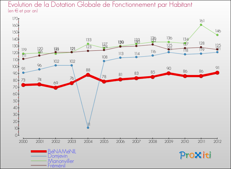 Evolution et montant de la dotation globale de fonctionnement par Habitant pour BéNAMéNIL et les communes proches Comparaison des dotations globales de fonctionnement par habitant pour BéNAMéNIL et les communes voisines
