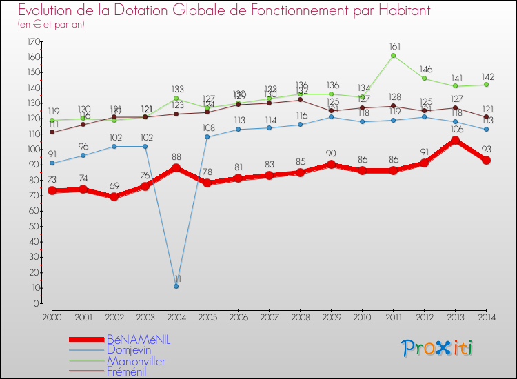 Evolution et montant de la dotation globale de fonctionnement par Habitant pour BéNAMéNIL et les communes proches de 2000 à 2014. Comparaison des dotations globales de fonctionnement par habitant pour BéNAMéNIL et les communes voisines de 2000 à 2014.