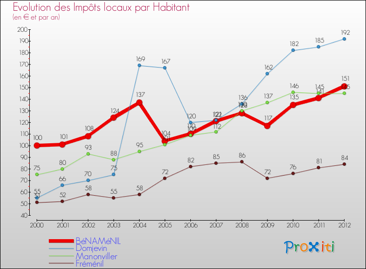 Evolution et montant des impôts locaux par Habitant pour BéNAMéNIL et les communes proches Comparaison des impôts locaux par habitant pour BéNAMéNIL et les communes voisines