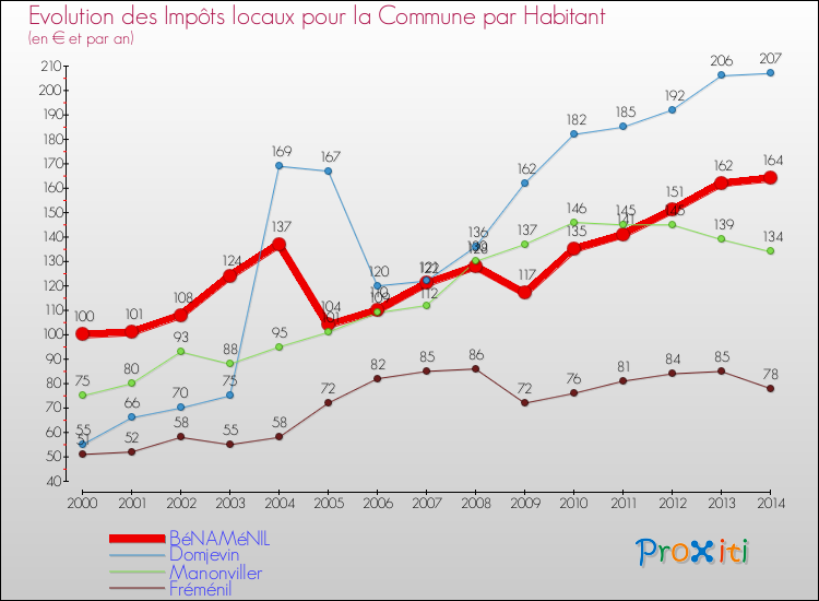 Evolution et montant des impôts locaux par Habitant pour BéNAMéNIL et les communes proches de 2000 à 2014 Comparaison des impôts locaux par habitant pour BéNAMéNIL et les communes voisines de 2000 à 2014