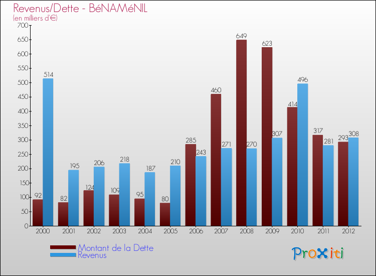 Evolution comparée de la dette et des revenus pour la commune de BéNAMéNIL de 2000 à 2012 Comparaison de la dette et des revenus pour BéNAMéNIL de 2000 à 2012