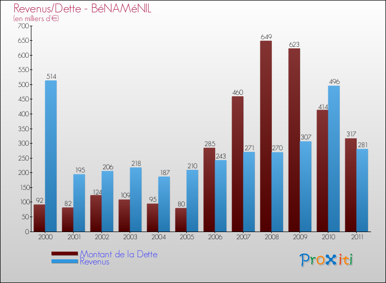 Evolution comparée de la dette et des revenus pour la commune de BéNAMéNIL de 2000 à 2011 Comparaison de la dette et des revenus pour BéNAMéNIL de 2000 à 2011