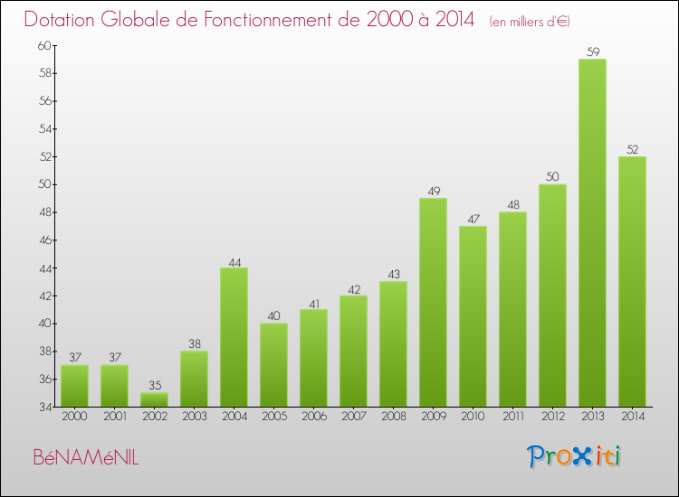 Evolution du montant de la Dotation Globale de Fonctionnement pour la commune de BéNAMéNIL de 2000 à 2014 Evolution du montant de la Dotation Globale de Fonctionnement pour BéNAMéNIL de 2000 à 2014