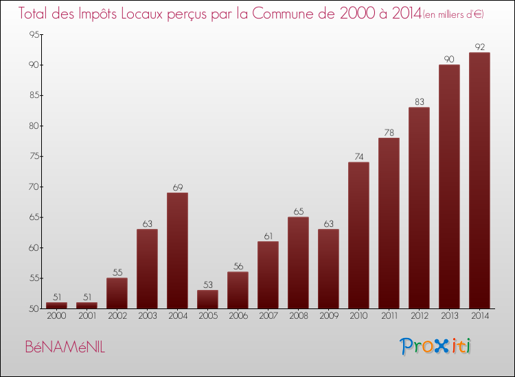 Evolution des Impôts Locaux pour la commune de BéNAMéNIL de 2000 à 2014 Evolution des Impôts Locaux pour BéNAMéNIL de 2000 à 2014
