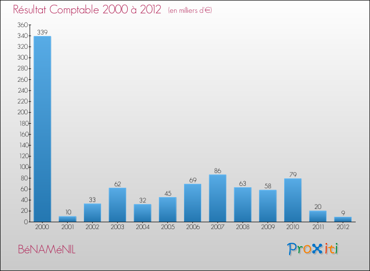 Evolution du résultat comptable pour la commune de BéNAMéNIL de 2000 à 2012 Evolution du résultat comptable pour BéNAMéNIL de 2000 à 2012