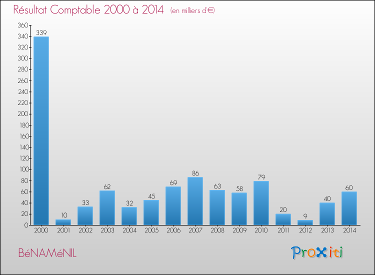 Evolution du résultat comptable pour la commune de BéNAMéNIL de 2000 à 2014 Evolution du résultat comptable pour BéNAMéNIL de 2000 à 2014