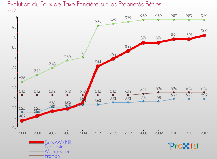 Evolution du taux de la taxe foncière sur le bati pour BéNAMéNIL et les communes proches de 2000 à 2012 Comparaison des taux de taxe foncière sur le bati pour BéNAMéNIL et les communes voisines de 2000 à 2012
