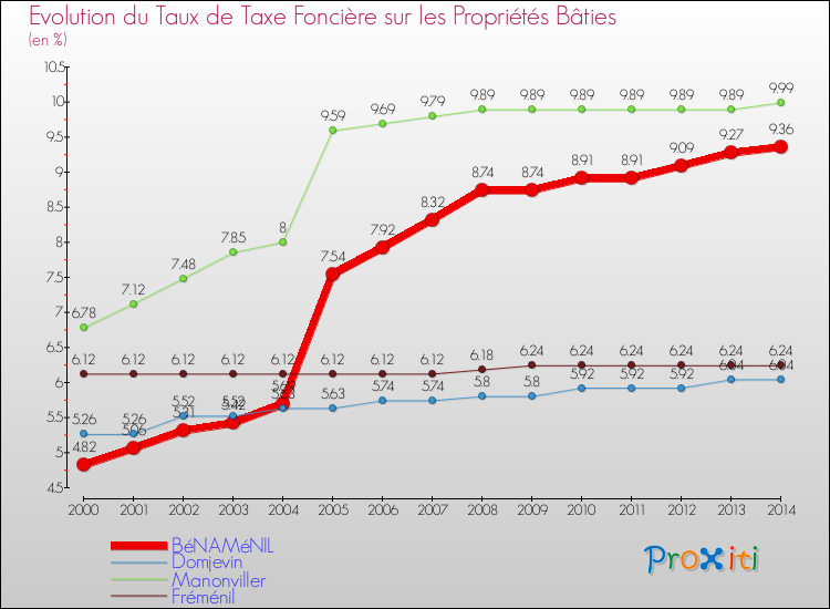 Evolution du taux de la taxe foncière sur le bati pour BéNAMéNIL et les communes proches de 2000 à 2014 Comparaison des taux de taxe foncière sur le bati pour BéNAMéNIL et les communes voisines de 2000 à 2014