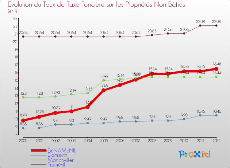 Evolution du taux de la taxe foncière sur les immeubles et terrains non batis pour BéNAMéNIL et les communes proches de 2000 à 2012 Comparaison des taux de la taxe foncière sur les immeubles et terrains non batis pour BéNAMéNIL et les communes voisines de 2000 à 2012