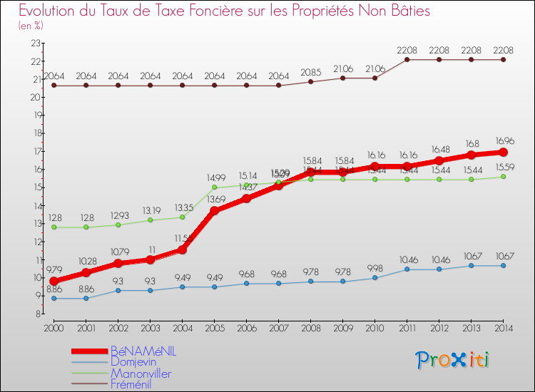 Evolution du taux de la taxe foncière sur les immeubles et terrains non batis pour BéNAMéNIL et les communes proches de 2000 à 2014 Comparaison des taux de la taxe foncière sur les immeubles et terrains non batis pour BéNAMéNIL et les communes voisines de 2000 à 2014