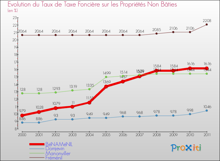 Evolution du taux de la taxe foncière sur les immeubles et terrains non batis pour BéNAMéNIL et les communes proches Comparaison des taux de la taxe foncière sur les immeubles et terrains non batis pour BéNAMéNIL et les communes voisines
