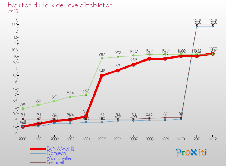 Evolution du taux de la taxe d'habitation pour BéNAMéNIL et les communes proches Comparaison des taux de la taxe d'habitation pour BéNAMéNIL et les communes voisines