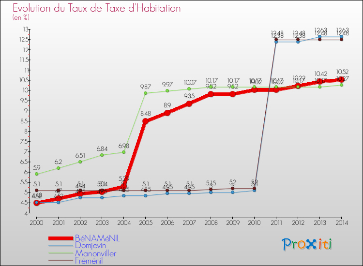 Evolution du taux de la taxe d'habitation pour BéNAMéNIL et les communes proches de 2000 à 2014 Comparaison des taux de la taxe d'habitation pour BéNAMéNIL et les communes voisines de 2000 à 2014