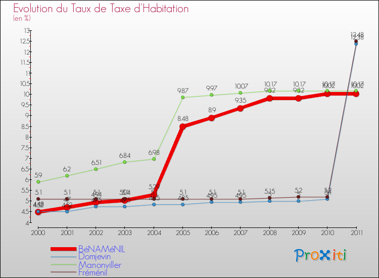 Evolution du taux de la taxe d'habitation pour BéNAMéNIL et les communes proches Comparaison des taux de la taxe d'habitation pour BéNAMéNIL et les communes voisines