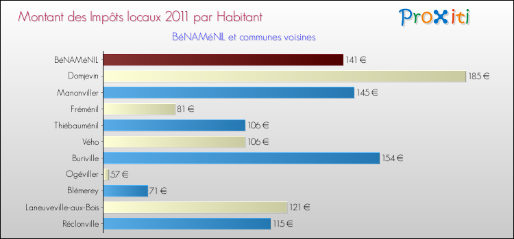 Montant des impôts locaux par Habitant pour BéNAMéNIL et les communes proches Comparaison des impôts locaux par habitant pour BéNAMéNIL et les communes voisines