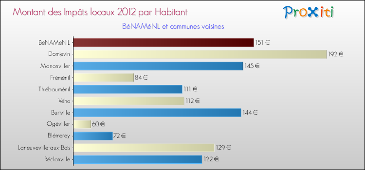 Montant des impôts locaux par Habitant pour BéNAMéNIL et les communes proches Comparaison des impôts locaux par habitant pour BéNAMéNIL et les communes voisines
