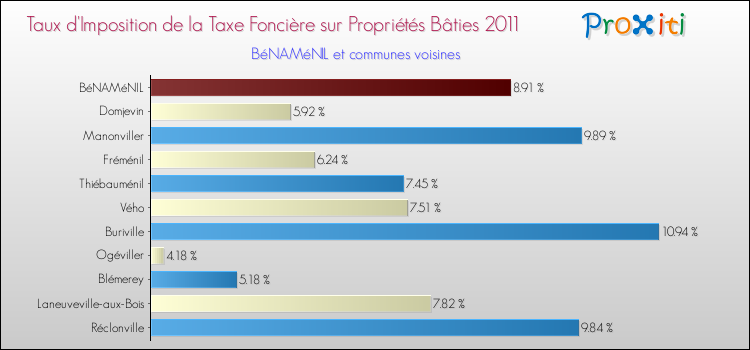 Taux d'imposition de la taxe foncière sur le bati 2011 pour BéNAMéNIL et les communes proches Comparaison des taux d'imposition de la taxe foncière sur le bati 2011 pour BéNAMéNIL et les communes voisines