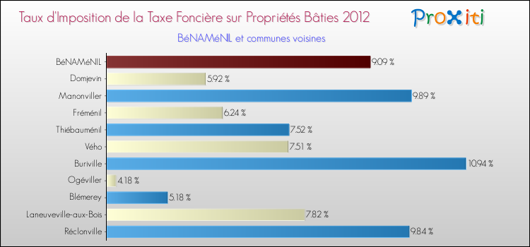 Taux d'imposition de la taxe foncière sur le bati 2012 pour BéNAMéNIL et les communes proches Comparaison des taux d'imposition de la taxe foncière sur le bati 2012 pour BéNAMéNIL et les communes voisines