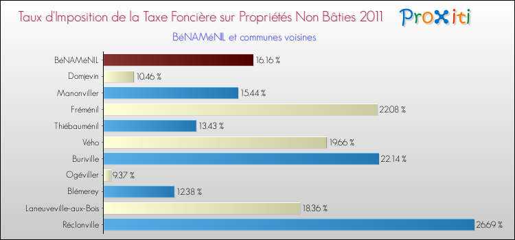 Taux d'imposition de la taxe foncière sur les immeubles et terrains non batis 2011 pour BéNAMéNIL et les communes proches Comparaison des taux d'imposition de la taxe foncière sur les immeubles et terrains non batis 2011 pour BéNAMéNIL et les communes voisines