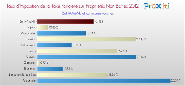 Taux d'imposition de la taxe foncière sur les immeubles et terrains non batis 2012 pour BéNAMéNIL et les communes proches Comparaison des taux d'imposition de la taxe foncière sur les immeubles et terrains non batis 2012 pour BéNAMéNIL et les communes voisines