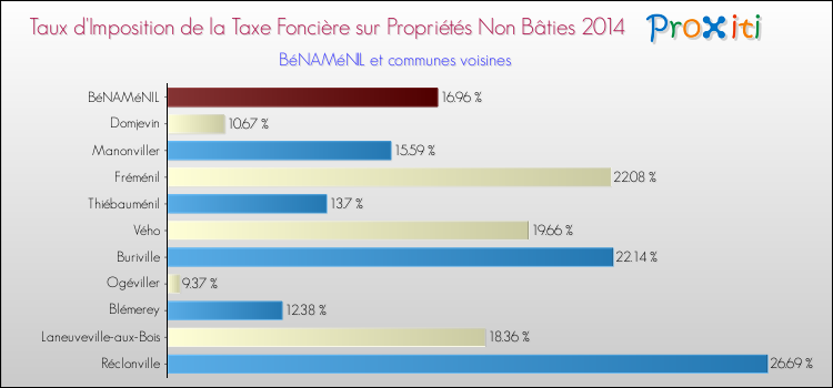 Taux d'imposition de la taxe foncière sur les immeubles et terrains non batis 2014 pour BéNAMéNIL et les communes proches Comparaison des taux d'imposition de la taxe foncière sur les immeubles et terrains non batis 2014 pour BéNAMéNIL et les communes voisines