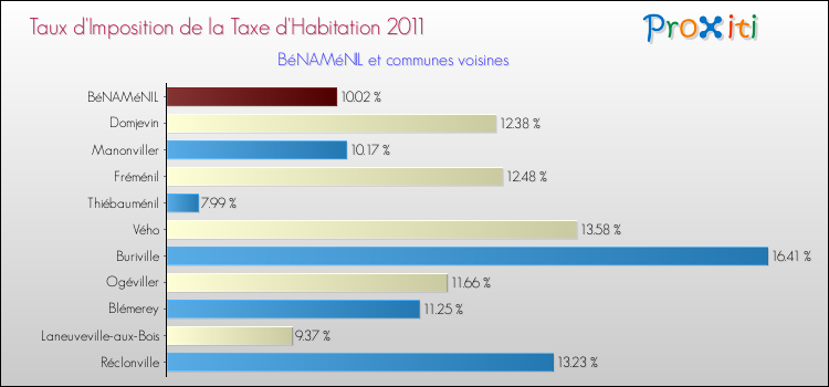 Taux d'imposition de la taxe d'habitation 2011 pour BéNAMéNIL et les communes proches Comparaison des taux d'imposition de la taxe d'habitation 2011 pour BéNAMéNIL et les communes voisines