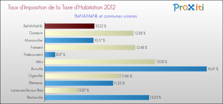 Taux d'imposition de la taxe d'habitation 2012 pour BéNAMéNIL et les communes proches Comparaison des taux d'imposition de la taxe d'habitation 2012 pour BéNAMéNIL et les communes voisines
