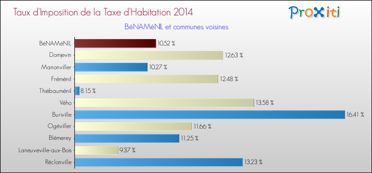 Taux d'imposition de la taxe d'habitation 2014 pour BéNAMéNIL et les communes proches Comparaison des taux d'imposition de la taxe d'habitation 2014 pour BéNAMéNIL et les communes voisines