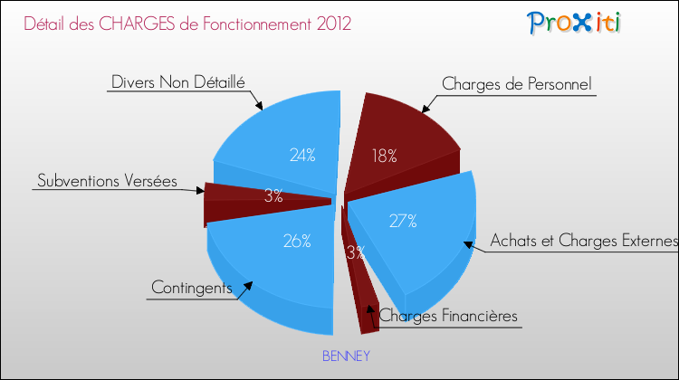 Décomposition des Charges de Fonctionnement 2012 de la commune de BENNEY Charges de Fonctionnement 2012 pour la commune de BENNEY