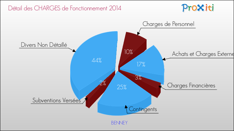 Décomposition des Charges de Fonctionnement 2014 de la commune de BENNEY Charges de Fonctionnement 2014 pour la commune de BENNEY