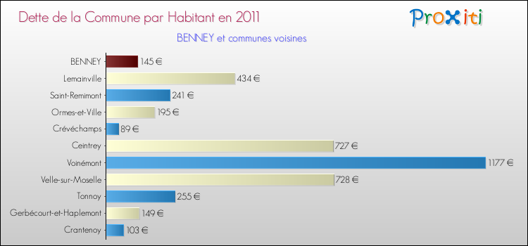 Dette par habitant de la commune en 2011 pour BENNEY et les communes proches Comparaison de la dette par habitant de la commune en 2011 pour BENNEY et les communes voisines