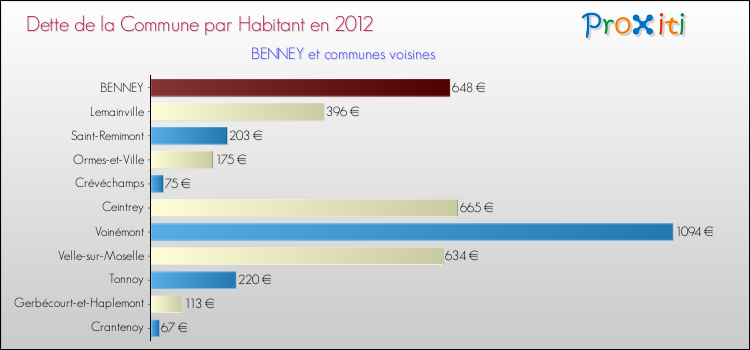 Dette par habitant de la commune en 2012 pour BENNEY et les communes proches Comparaison de la dette par habitant de la commune en 2012 pour BENNEY et les communes voisines