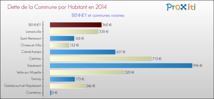 Dette par habitant de la commune en 2014 pour BENNEY et les communes proches Comparaison de la dette par habitant de la commune en 2014 pour BENNEY et les communes voisines