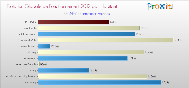 Montant des dotations globales de fonctionnement DGF par Habitant pour BENNEY et les communes proches Comparaison des des dotations globales de fonctionnement DGF par habitant pour BENNEY et les communes voisines
