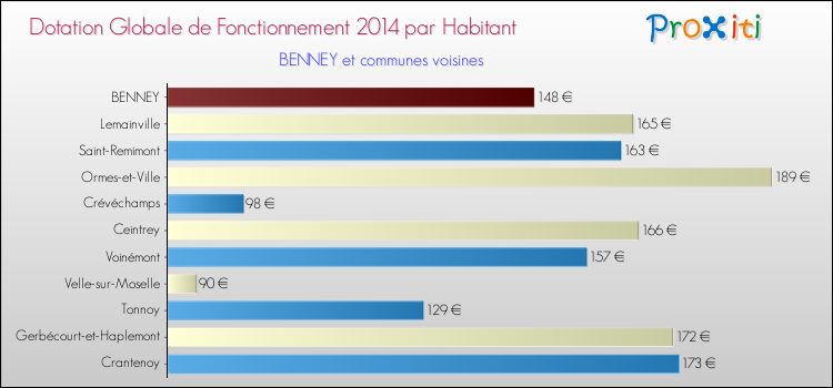 Montant des dotations globales de fonctionnement DGF par Habitant pour BENNEY et les communes proches en 2014. Comparaison des des dotations globales de fonctionnement DGF par habitant pour BENNEY et les communes voisines en 2014.